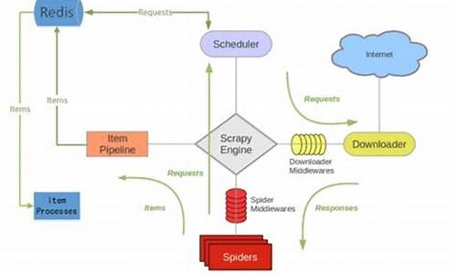 scrapy redis 源码